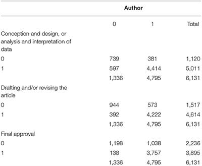 What Constitutes Authorship in the Social Sciences?